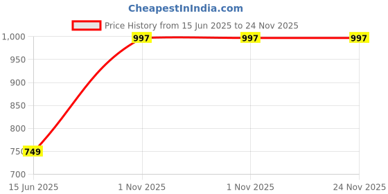 amazon.in zenwear Extra Soft Classic Casual wear with Flexibility Technology Flats Combo for Women's/Girl's(6111-7073)() zenwear Price History Graph from 15 Jun 2025 to 24 Nov 2025