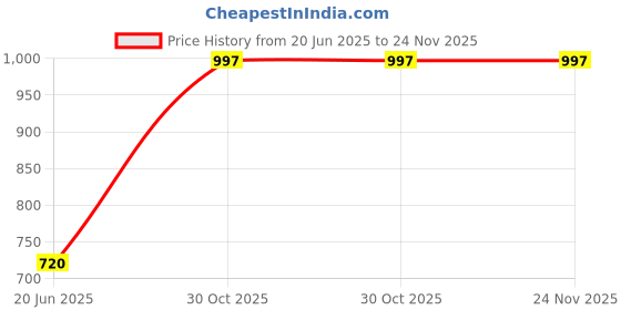 amazon.in zenwear Extra Soft Classic Casual wear with Flexibility Technology Wedges Combo for Women's/Girl's(6110+2015)() zenwear Price History Graph from 20 Jun 2025 to 24 Nov 2025