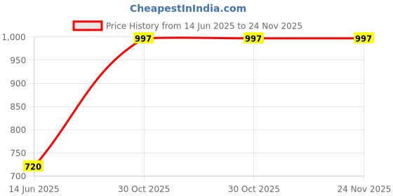 amazon.in zenwear Extra Soft Classic Casual wear with Flexibility Technology Wedges Combo for Women's/Girl's(6110+6111)() zenwear Price History Graph from 14 Jun 2025 to 23 Nov 2025