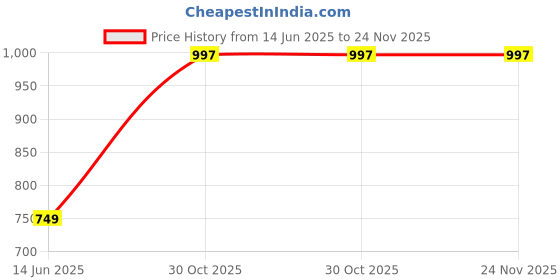 amazon.in zenwear Extra Soft Classic Casual wear with Flexibility Technology Wedges Combo for Women's/Girl's(6112+7074)() zenwear Price History Graph from 14 Jun 2025 to 24 Nov 2025