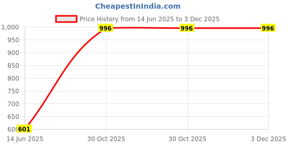 amazon.in zenwear Extra Soft Classic Casual wear with Ultra Soft Flexibility Technology Sandal for Women/Girl zenwear Price History Graph from 14 Jun 2025 to 2 Dec 2025