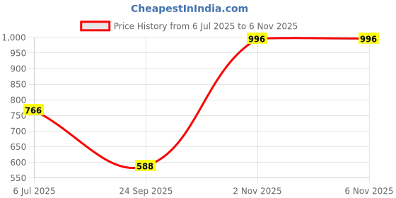 amazon.in zenwear Extra Soft Classic Casual wear with Ultra Soft Flexibility Technology Sandal for Women/Girl zenwear Price History Graph from 6 Jul 2025 to 6 Nov 2025