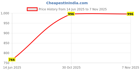 amazon.in zenwear Extra Soft Classic Casual wear with Ultra Soft Flexibility Technology Sandal for Women/Girl zenwear Price History Graph from 14 Jun 2025 to 6 Nov 2025