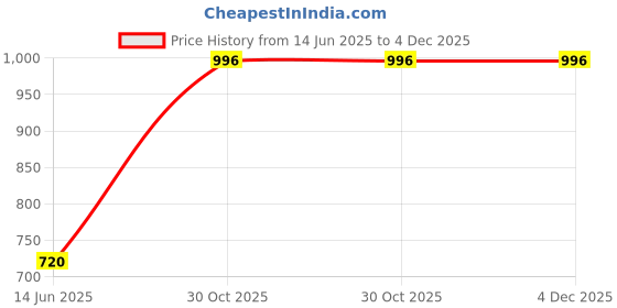 amazon.in zenwear Extra Soft Classic Casual wear with Ultra Soft Flexibility Technology Sandal for Women/Girl zenwear Price History Graph from 14 Jun 2025 to 2 Dec 2025