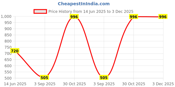 amazon.in zenwear Extra Soft Classic Casual wear with Ultra Soft Flexibility Technology Sandal for Women/Girl zenwear Price History Graph from 14 Jun 2025 to 2 Dec 2025