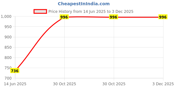 amazon.in zenwear Extra Soft Classic Casual wear with Ultra Soft Flexibility Technology Sandal for Women/Girl zenwear Price History Graph from 14 Jun 2025 to 3 Dec 2025