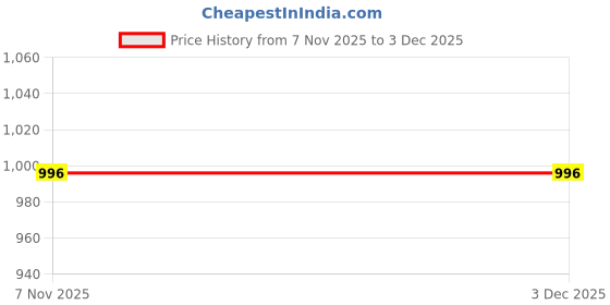 amazon.in zenwear Extra Soft Classic Casual wear with Ultra Soft Flexibility Technology Sandal for Women/Girl zenwear Price History Graph from 7 Nov 2025 to 2 Dec 2025