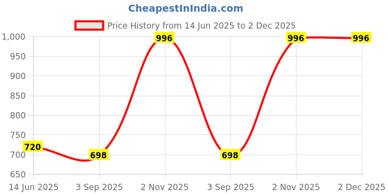amazon.in zenwear Extra Soft Classic Casual wear with Ultra Soft Flexibility Technology Sandal for Women's/Girl's zenwear Price History Graph from 14 Jun 2025 to 2 Dec 2025