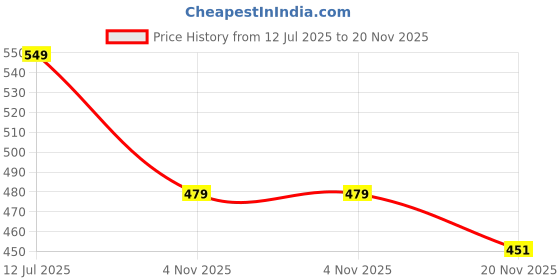 amazon.in bersache Extra Soft Classic Casual with Back Strap Regular wear with Ultra Soft & Flexibility Technology Clog for Men's & Boy's bersache Price History Graph from 12 Jul 2025 to 20 Nov 2025