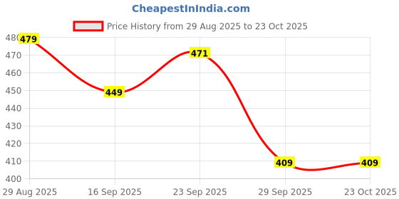 amazon.in bersache Extra Soft Classic Casual with Back Strap Regular wear with Ultra Soft & Flexibility Technology Clog for Men's & Boy's bersache Price History Graph from 29 Aug 2025 to 23 Oct 2025