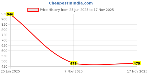 amazon.in bersache Extra Soft Classic Casual with Back Strap Regular wear with Ultra Soft & Flexibility Technology Clog for Men's & Boy's bersache Price History Graph from 25 Jun 2025 to 16 Nov 2025