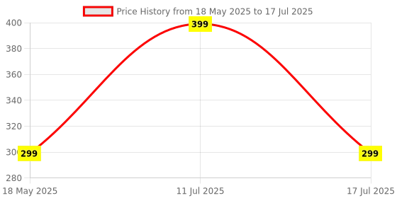 amazon.in bersache Extra Soft Classic Casual with Back Strap Regular wear with Ultra Soft & Flexibility Technology Slipper for Men's & Boy's bersache Price History Graph from 18 May 2025 to 17 Jul 2025