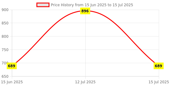 amazon.in zenwear Extra Soft Classic Casual with Regular wear with Soft & Technology Clog for Men's/Boy's zenwear Price History Graph from 15 Jun 2025 to 15 Jul 2025