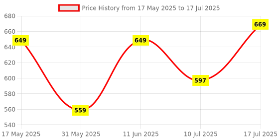 amazon.in bersache Extra Soft Classic Casual with Regular wear with Soft & Technology Wedges for Men's/Boy's bersache Price History Graph from 17 May 2025 to 17 Jul 2025
