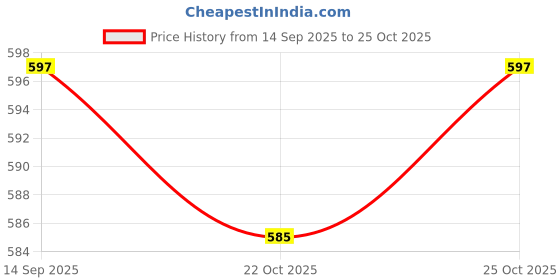 amazon.in bersache Extra Soft Classic Casual with Regular wear with Soft & Technology Wedges for Men's/Boy's bersache Price History Graph from 14 Sep 2025 to 25 Oct 2025