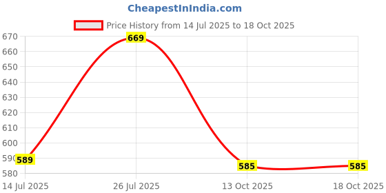 amazon.in bersache Extra Soft Classic Casual with Regular wear with Soft & Technology Wedges for Men's/Boy's bersache Price History Graph from 14 Jul 2025 to 17 Oct 2025