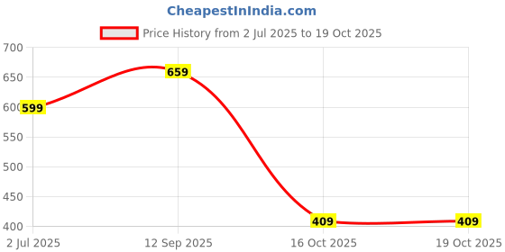 amazon.in bersache Extra Soft Classic Casual with Regular wear with Ultra Soft & Flexibility Technology Clog for Men's & Boy's bersache Price History Graph from 2 Jul 2025 to 16 Oct 2025
