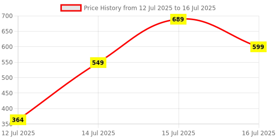 amazon.in bersache Extra Soft Classic Casual with Regular wear with Ultra Soft & Flexibility Technology Clog for Men's & Boy's bersache Price History Graph from 12 Jul 2025 to 16 Jul 2025