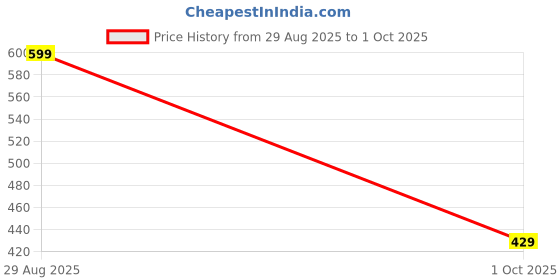 amazon.in bersache Extra Soft Classic Casual with Regular wear with Ultra Soft & Flexibility Technology Clog for Men's & Boy's bersache Price History Graph from 29 Aug 2025 to 1 Oct 2025