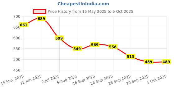 amazon.in bersache Extra Soft Classic Casual with Regular wear with Ultra Soft & Flexibility Technology CLOG for Men's/Boy's bersache Price History Graph from 15 May 2025 to 5 Oct 2025