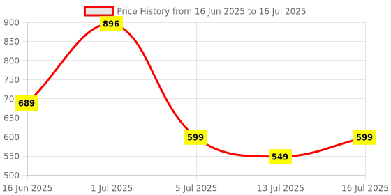 amazon.in bersache Extra Soft Classic Casual with Regular wear with Ultra Soft & Flexibility Technology CLOG for Men's/Boy's bersache Price History Graph from 16 Jun 2025 to 16 Jul 2025