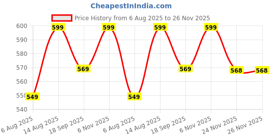 amazon.in bersache Extra Soft Classic Casual with Regular wear with Ultra Soft & Flexibility Technology Clog for Men's/Boy's bersache Price History Graph from 6 Aug 2025 to 26 Nov 2025
