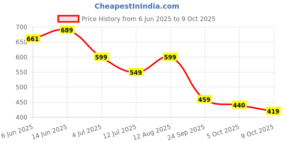 amazon.in bersache Extra Soft Classic Casual with Regular wear with Ultra Soft & Flexibility Technology Clog for Women bersache Price History Graph from 6 Jun 2025 to 9 Oct 2025