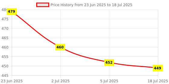 amazon.in bersache Extra Soft Classic Casual with Regular wear with Ultra Soft & Flexibility Technology Sandal for Men/Boy bersache Price History Graph from 23 Jun 2025 to 18 Jul 2025