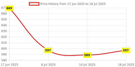 amazon.in bersache Extra Soft Classic Casual with Regular wear with Ultra Soft & Flexibility Technology Sandal for Men's & Boy's bersache Price History Graph from 17 Jun 2025 to 14 Jul 2025