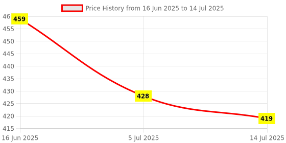 amazon.in bersache Extra Soft Classic Casual with Regular wear with Ultra Soft & Flexibility Technology Sandal for Men's & Boy's bersache Price History Graph from 16 Jun 2025 to 14 Jul 2025