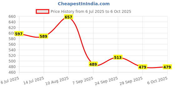 amazon.in bersache Extra Soft Classic Casual with Regular wear with Ultra Soft & Flexibility Technology Sandal for Men's & Boy's bersache Price History Graph from 6 Jul 2025 to 6 Oct 2025