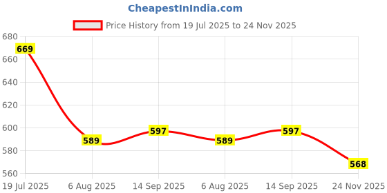 amazon.in bersache Extra Soft Classic Casual with Regular wear with Ultra Soft & Flexibility Technology Sandal for Men's/Boy's bersache Price History Graph from 19 Jul 2025 to 24 Nov 2025