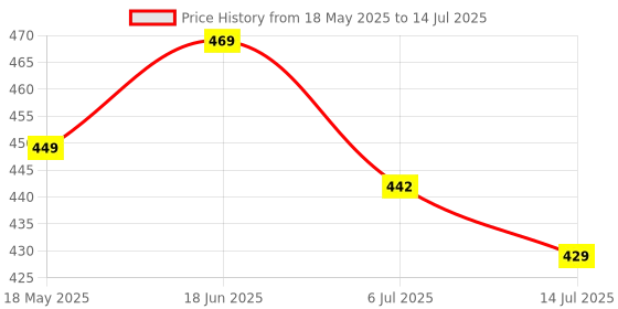 amazon.in bersache Extra Soft Classic Casual with Regular wear with Ultra Soft & Flexibility Technology Slider for Women's bersache Price History Graph from 18 May 2025 to 14 Jul 2025
