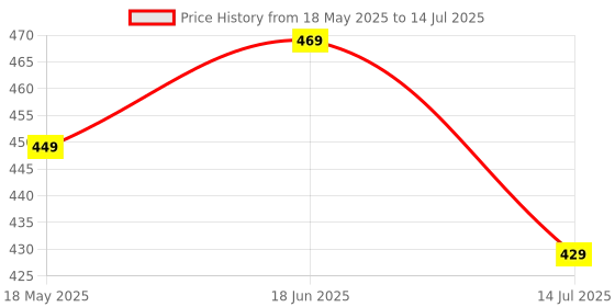 amazon.in bersache Extra Soft Classic Casual with Regular wear with Ultra Soft & Flexibility Technology Slider for Women's bersache Price History Graph from 18 May 2025 to 14 Jul 2025