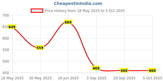 amazon.in bersache Extra Soft Classic Casual with Regular wear with Ultra Soft & Flexibility Technology Slipper for Men's & Boy's bersache Price History Graph from 18 May 2025 to 5 Oct 2025