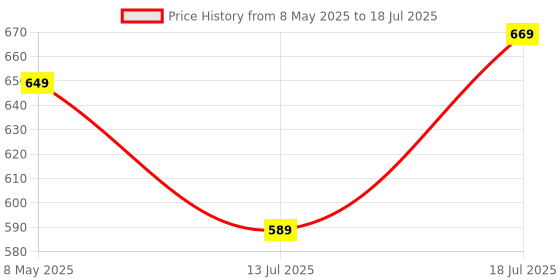 amazon.in bersache Extra Soft Classic Casual with Regular wear with Ultra Soft & Flexibility Technology Slipper for Men's & Boy's bersache Price History Graph from 8 May 2025 to 18 Jul 2025