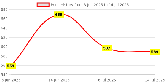 amazon.in bersache Extra Soft Classic Casual with Regular wear with Ultra Soft & Flexibility Technology Slipper for Men's & Boy's bersache Price History Graph from 3 Jun 2025 to 14 Jul 2025