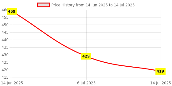 amazon.in bersache Extra Soft Classic Casual with Regular wear with Ultra Soft & Flexibility Technology Slipper for Men's & Boy's bersache Price History Graph from 14 Jun 2025 to 14 Jul 2025