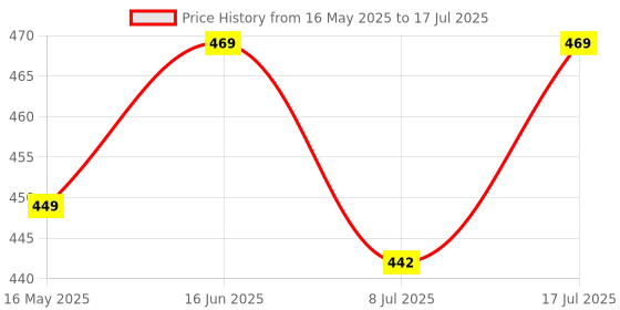 amazon.in bersache Extra Soft Classic Casual with Regular wear with Ultra Soft & Flexibility Technology Slipper for Women's bersache Price History Graph from 16 May 2025 to 17 Jul 2025