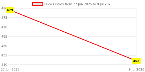 amazon.in bersache Extra Soft Classic Casual with Regular wear with Ultra Soft & Flexibility Technology Slipper for Women's/Girl's bersache Price History Graph from 27 Jun 2025 to 9 Jul 2025