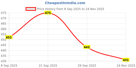 amazon.in bersache Extra Soft Classic Casual with Regular wear with Ultra Soft & Flexibility Technology Slipper for Women's/Girl's bersache Price History Graph from 8 Sep 2025 to 24 Nov 2025