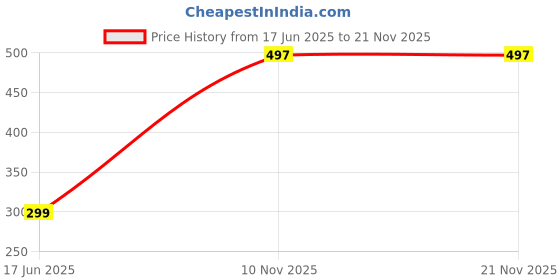 amazon.in bersache Extra Soft Classic Casual with Regular wear with Ultra Soft & Technology Clog for Men's/Boy's bersache Price History Graph from 17 Jun 2025 to 21 Nov 2025