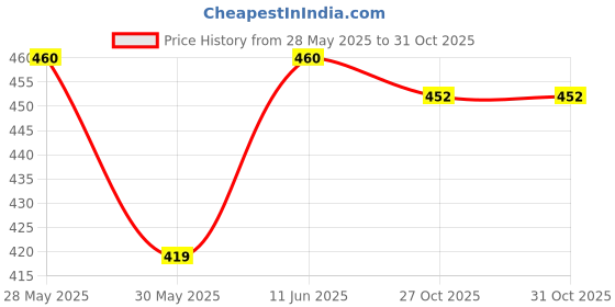 amazon.in bersache Extra Soft Classic Regular wear with Ultra Soft & Flexibility Technology Slipper for Women's & Girl's bersache Price History Graph from 28 May 2025 to 30 Oct 2025