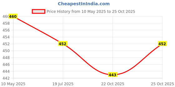amazon.in bersache Extra Soft Classic Regular wear with Ultra Soft & Flexibility Technology Slipper for Women's & Girl's bersache Price History Graph from 10 May 2025 to 25 Oct 2025