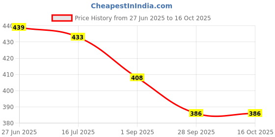 amazon.in ortho + rest Extra Soft Comfort Ortho Slippers for Men Daily Use | Orthopedic Doctor Footwear | Flip Flops for Men ortho + rest Price History Graph from 27 Jun 2025 to 16 Oct 2025