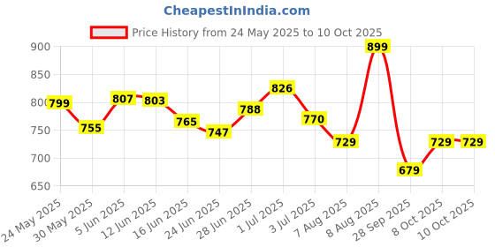amazon.in ortho joy Extra-Soft Comfortable Fancy Slippers Flip Flop for women ortho joy Price History Graph from 24 May 2025 to 9 Oct 2025