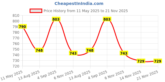 amazon.in ortho joy Extra-Soft Comfortable Fancy Slippers Flip Flop for women ortho joy Price History Graph from 11 May 2025 to 20 Nov 2025