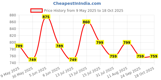 amazon.in health fit Extra Soft Diabetic & Orthopedic Slippers/Doctor Chappal & Foortwear-Men health fit Price History Graph from 9 May 2025 to 18 Oct 2025