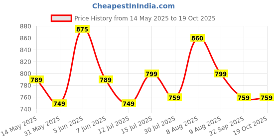 amazon.in health fit Extra Soft Diabetic & Orthopedic Slippers/Doctor Chappal & Foortwear-Men health fit Price History Graph from 14 May 2025 to 17 Oct 2025