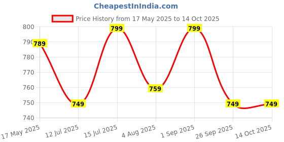 amazon.in health fit Extra Soft Diabetic & Orthopedic Slippers/Doctor Chappal & Foortwear with Memory Foam - Men health fit Price History Graph from 17 May 2025 to 13 Oct 2025